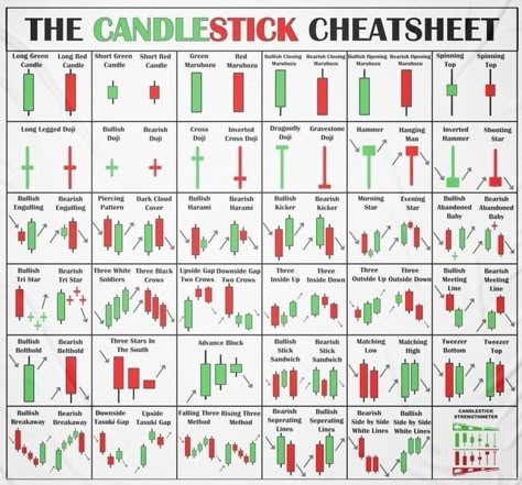 Candalstic Pattern Chart Pdf, Candlestick Chart Patterns, Chart Patterns Trading, Candle Stick Patterns, Financial Literacy Lessons, Forex Trading Strategies Videos, Technical Analysis Charts, Stock Chart Patterns, Stock Market Quotes