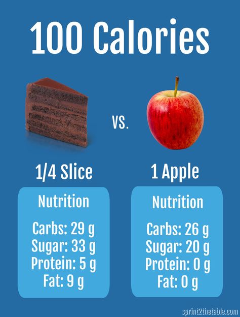 All calories are not created equal. Here's a fraction of a piece of cake vs. an apple. Red Birthday Cakes, A Slice Of Cake, Inside Cake, Cake Calories, How Much Sugar, Cake Liner, White Cake Recipe, Slice Of Cake, Apple Cake Recipes