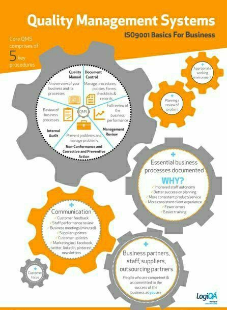 ISO 9001:2015 Quality Management System It Service Management, Business Process Management, Internal Audit, Lean Manufacturing, Industrial Engineering, Leadership Management, Process Improvement, Quality Management, Business Analysis