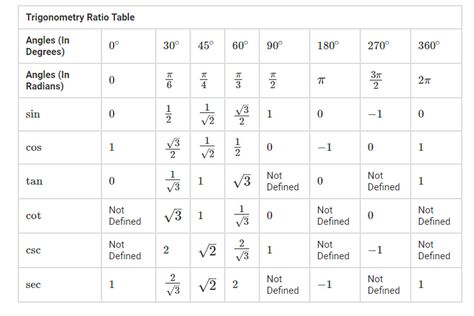 Trigonometry Table, Math Revision, Math Formula Sheet, Ratio Tables, Maths Formulas, Laplace Transform, About Mathematics, Math Formula Chart, Formula Chart