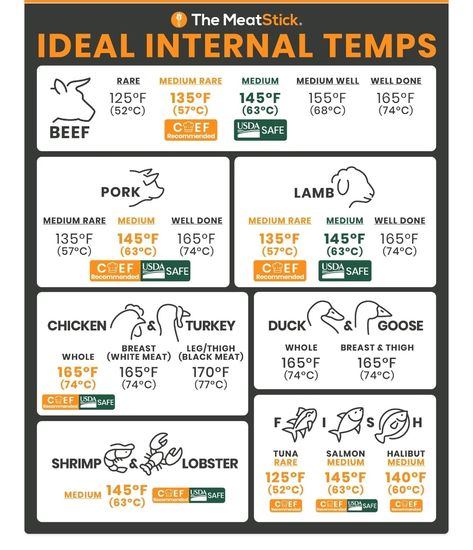 Meat Temperature Chart Celcius, Chicken Internal Temperature, Cooking Temperature Chart Food Safety, Internal Temp For Chicken, Circuit Signs, Opening Restaurant, Meat Cooking Temperatures, Meat Temperature Chart, Meat Temperature Guide