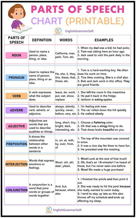 Parts of Speech Chart Parts Of Speech Chart, Parts Of Speech Worksheet, Part Of Speech Grammar, Basic English Grammar Book, Struktur Teks, Ielts Reading, English Grammar Book, Teaching English Grammar, English Language Learning Grammar