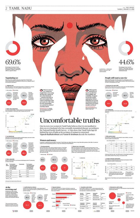 Uncomfortable Truths | One in every two women in Tamil Nadu … | Flickr Survey Infographic, Hawaiian Gods, Scientific Poster Design, Cv Original, Infographic Examples, Scientific Poster, Infographic Layout, Infographic Inspiration, Research Poster