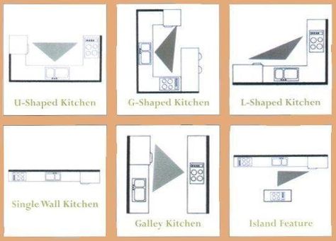 The Kitchen Work Triangle:  As Seen In Real Kitchens! Kitchen Work Space, Kitchen Work Triangle, Real Kitchens, One Wall Kitchen, Kitchen Triangle, Kitchen Shapes, Rectangular Kitchen, Work Triangle, Kitchen Layouts