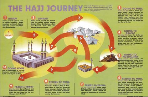 How to Perform Hajj and Umrah | True and Good Words Hajj 2022, How To Perform Hajj, Hajj Guide, Umrah Guide, Pilgrimage To Mecca, Hajj Pilgrimage, Hajj And Umrah, Pillars Of Islam, Learn Arabic Online