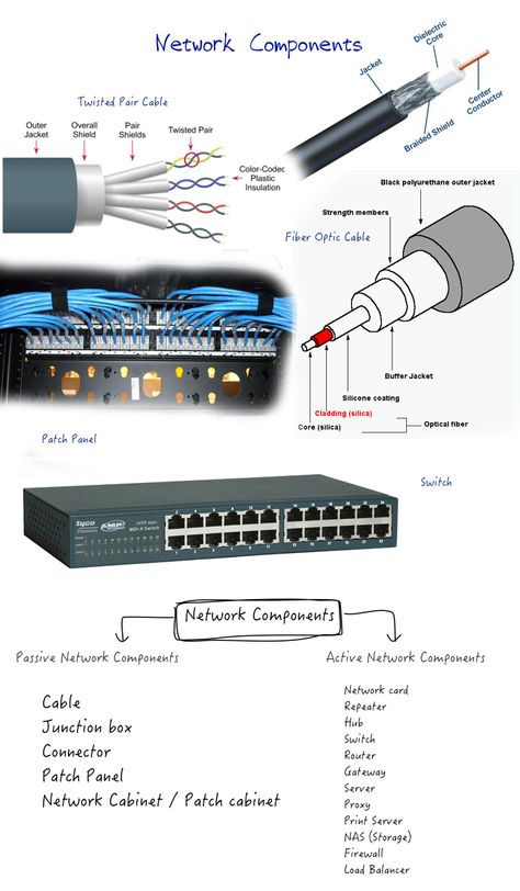 Not that all the readers have theoretical knowledge on computer networking, eventually gross idea about networking comes in usage for works even around the servers or home. Networking Basics, Computer Networks, Cisco Networking, Network Engineer, Computer Networking, Computer Basic, Computer Shortcuts, Technology Hacks, Google Glass