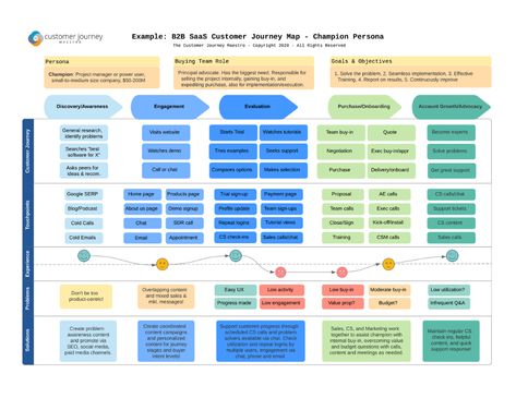 SaaS Customer Journey Mapping | Growth Center | Twilio Segment Customer Experience Mapping, Business Case Template, Experience Map, Business Strategy Management, Customer Persona, Empathy Maps, Journey Map, Customer Journey Mapping, Map Template