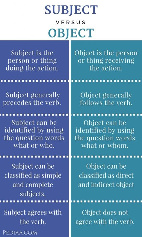 Difference Between Subject and Object Teaching Sentence Writing, Subject And Predicate Worksheet, Dutch Butter Cake Recipe, Subject Verb Object, Tips For English, Improve English Writing, Teaching Sentences, Dutch Butter Cake, Eng Grammar