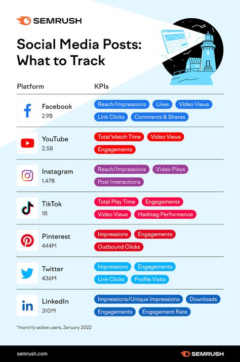 Social Media Metrics, Social Media Tracker, Business Marketing Plan, Social Media Analytics, Social Media Marketing Plan, Social Media Marketing Content, Social Media Marketing Business, Free Social Media, Digital Marketing Tools