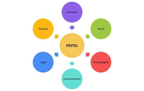 PESTEL Analysis Pestel Analysis Example, Pest Analysis, Pestel Analysis, Analysis Diagram, Swot Analysis, Business Organization, Sociology, Critical Thinking, Ecology