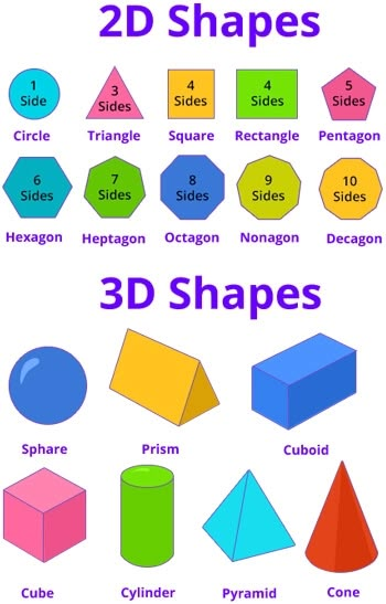 Geometry Games for 2nd Grade Kids Online - SplashLearn Geometry Games, Math Coloring Worksheets, Learn Shapes, Lines And Angles, Geometry Activities, Geometry Shapes, 3rd Grade Math Worksheets, Geometry Worksheets, Maths Worksheets