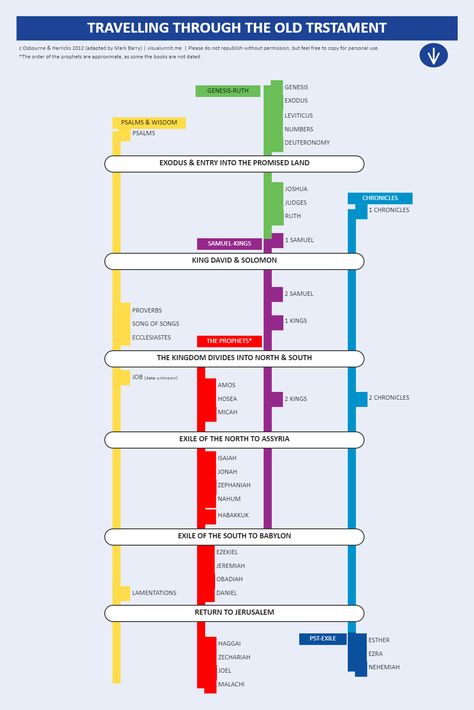 Bible Timeline Chart | EdrawMax Free Editbale Printable Bible Timeline Printables, Genesis Timeline, Chronological Bible Timeline, Revelation Timeline Charts, Books Of The Bible In Chronological Order, Biblical Timeline, Bible Maps, Timeline Diagram, Bible Verse Vinyl