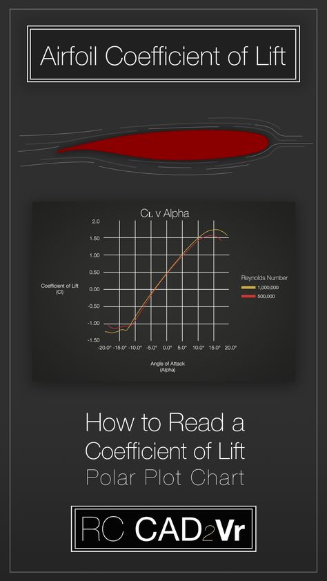 Airfoil Design, Plot Chart, Land Sailing, Helicopter Rotor, Airplane Wing, Aerospace Design, Rc Model Airplanes, Physics Formulas, Wwii Airplane