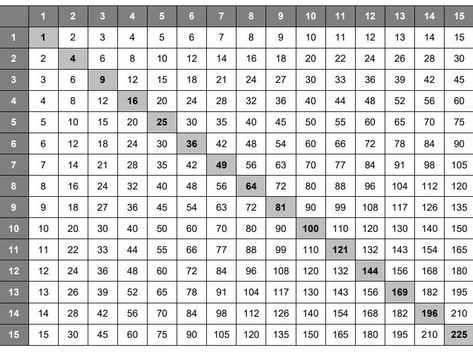 Multiplication table 1-10