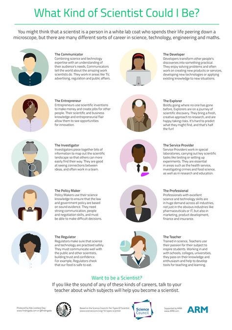 Based on research by the Science Council, this poster looks at ten different types of career that scientists can have. Random Science Facts, Science Classroom Posters, Women In Computer Science, Math In Real Life, Types Of Scientists, Literacy Classroom, Science Display, Phone Etiquette, Genius Hour