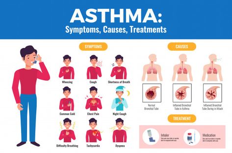 Asthma is a chronic disease characterized by recurrent attacks of breathlessness and wheezing, and occurs in people of all ages. It is the most common chronic disease among children. It currently affects about 339 million people.The strongest risk factors for developing asthma are exposure to indoor allergens such as house dust mites in bedding, carpets and stuffed furniture; pollution and pet dander; outdoor allergens such as pollens and moulds; tobacco smoke and chemical irritants. World Asthma Day, Medical Poster, Thank You Allah, Natural Asthma Remedies, Foot Reflexology Massage, Asthma Remedies, Medical Posters, Asthma Symptoms, Infographic Poster