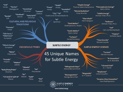 https://subtle.energy/infographic-45-unique-names-for-subtle-energy/ Scalar Energy, Animal Magnetism, Out Of Body, Personal Energy, Life Force Energy, Spiritual Beliefs, Spiritual Power, Healing Modalities, Unique Names