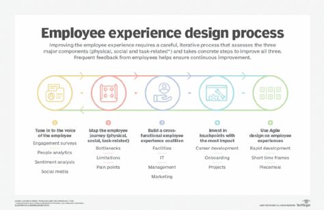 Employee Experience Journey Map, Hr Analytics, Experience Mapping, Engagement Survey, Experience Map, Improve Employee Engagement, Happy Employees, Agile Software Development, Employee Experience