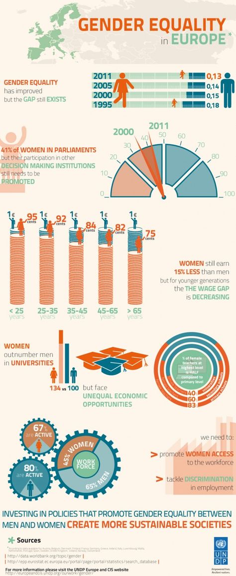 Gender Equality in Europe Infographic. Pinned by Annie Wright, MA, MFTi. Visit me for many more resources at www.annie-wright.com. Equality And Diversity, Gender Pay Gap, Gender Issues, Essay Outline, Gender Inequality, Essay Questions, Theme Template, Info Graphics, Gender Roles