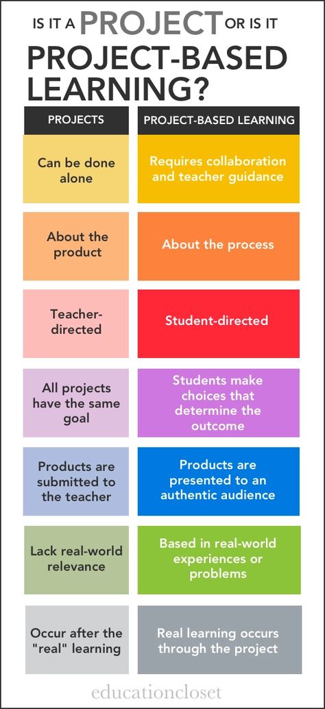 Inquiry Learning, Problem Based Learning, 21st Century Learning, Inquiry Based Learning, Instructional Strategies, Learning Projects, Cooperative Learning, Instructional Design, Blended Learning