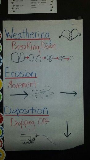 Science anchor chart for weathering, erosion and deposition. We made up motions for these and played Simon says with them. My 5th graders loved it. Science Chart, Grade 3 Science, Earth Science Lessons, Fourth Grade Science, Science Anchor Charts, Second Grade Science, Weathering And Erosion, 7th Grade Science, 8th Grade Science