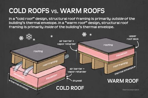 Roof Systems Architecture, Flat Roof Insulation, Home Roof Design, Flat Roof Construction, Flat Roof Systems, Flat Roof House Designs, Warm Roof, Flat Roof Design, Roof Ventilation