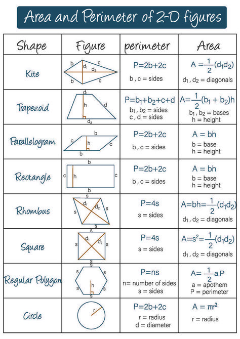 mathematics worksheets 2d Figures, Area And Perimeter Worksheets, Perimeter Worksheets, Math Hacks, Teaching Math Strategies, Math Tips, Basic Geometry, Learning Mathematics, Math Tutorials