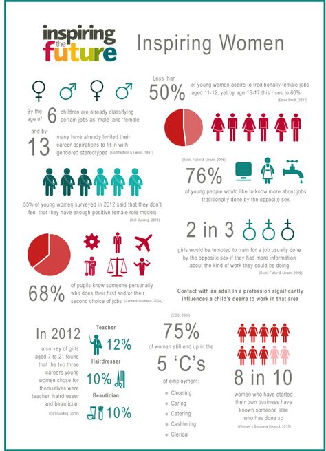 Infographic - women, gender stereotyping and role models Gender Poster, Women Infographic, Women Role Models, Gender Diversity, Job Inspiration, Women In Tech, Infographic Inspiration, Gender Pay Gap, Career Readiness