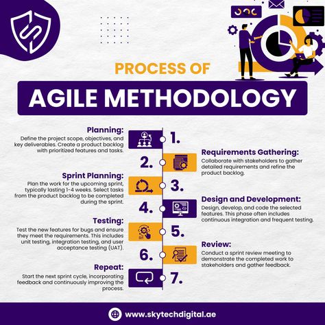 Agile #Methodology for Project Success! At SkyTech Digital, we believe in the power of agility to drive innovation and deliver exceptional results. Our Agile methodology ensures that we stay responsive to change, collaborate effectively, and continuously improve our processes. Here’s a glimpse into our #Agile process: 1️⃣ Planning: Setting the foundation with clear objectives and a prioritized product backlog. 2️⃣ Requirements Gathering: Collaborating with stakeholders to refine and de... Requirements Gathering, Agile Methodology, Agile Process, Agile Project Management, Network Infrastructure, Managed It Services, Hybrid Cloud, Virtual Private Network, Cloud Infrastructure