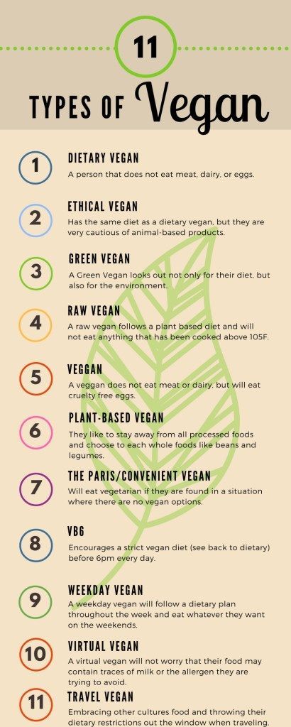 Types Of Vegans, Vegan Lifestyle Inspiration, Becoming Vegan, Vegan Facts, How To Become Vegan, Vegan Tips, Vegan Grocery, Vegetarian Lifestyle, Being Vegan