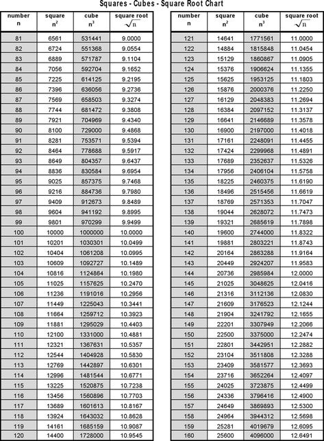 Cube And Cube Roots Chart 1 To 30, Square And Cube Numbers, Square Root Table 1-100, Cube Roots Chart, 1 To 30 Square, Tips For Fifth Grade, Simple Interest Math, Basic Physics Formulas, Maths Formulas