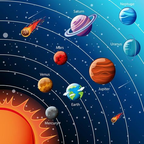 Solar System Painting, Solar System Diagram, Solar System Pictures, Solar System Clipart, System Infographic, Solar Images, Solar System Images, 3d Solar System, Solar System Worksheets