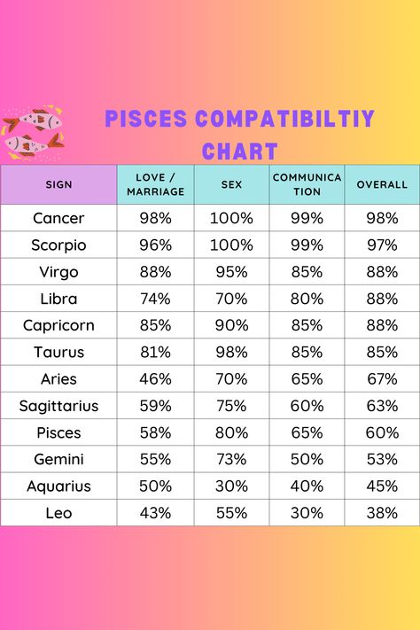 Welcome to our Pisces Compatibility Chart Blog, where we dive deep into the celestial connections between Pisces and other zodiac signs. Whether you’re a Pisces seeking cosmic companionship or simply curious about astrological compatibility, you’ve come to the right place. Join us as we explore the unique dynamics, strengths, and challenges of Pisces relationships with each astrological sign, offering insights to help navigate the cosmic currents of love and partnership. #Pisces #Compatibility Pisces Gemini Compatibility, Pisces Aries Compatibility, Capricorn And Pisces Compatibility, Pisces And Scorpio Compatibility, Pisces Compatibility Chart, Virgo And Pisces Compatibility, Compatibility Zodiac Signs, Zodiac Signs Compatibility Chart, Pisces Relationship