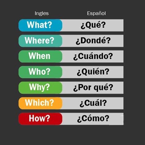 A colorful lesson on question words. Note a typo and correction i Spanish Words For Beginners, Basic Spanish Words, Learn To Speak Spanish, Spanish Basics, Learning Spanish Vocabulary, Spanish Grammar, Spanish Phrases, Spanish Vocabulary, Spanish Language Learning