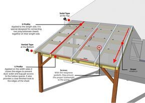 Step by step tutorial on how to install polycarbonate sheets on a patio roof application on rafters and purlins with the recommended accessories H profile, U Pr Design Per Patio, Polycarbonate Roof Panels, Polycarbonate Roof, Building A Patio, Patio Pergola, Pergola Design, Wooden Pergola, Patio Cover, Backyard Pergola