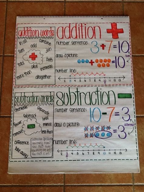 Addition and Subtraction anchor chart for first grade: Number sentences, key vocabulary, showing a model, and using a number line. Putting up at the end of the unit. Addition And Subtraction Anchor Chart, Addition Anchor Charts, Subtraction Anchor Chart, Anchor Charts First Grade, Math Anchor Chart, Number Sentences, Kindergarten Anchor Charts, Addition Words, Math Charts