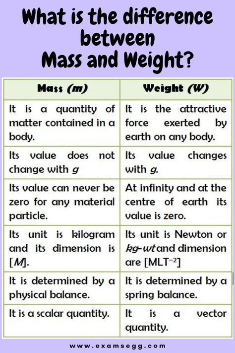 Difference between Mass and Weight