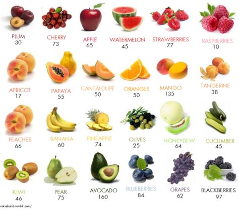 calories in fruit-  people concerned with their diet shouldn't count the calories in fruits and veggies, but count how many colors they eat per day. plant foods rich color are good for you no matter how many calories of it you eat. its the phyto-nutrients in these fruits that help you lose weight and get healthy! so EAT UP and eat COLORFULLY :) Fruit Calories, Low Calorie Fruits, Fruit Diet, Food Charts, Food Diet, Fruit Smoothies, Calorie Diet, Healthy Treats, Smoothie Diet