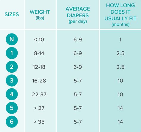 Diaper Size Chart Baby Diaper Chart, Diaper Size Chart Amount, Diaper Size Chart By Age, How Many Diapers To Buy In Each Size, Pampers Size Chart, Diaper Size Chart, Diaper Chart, Baby Growth Chart, Weight Chart