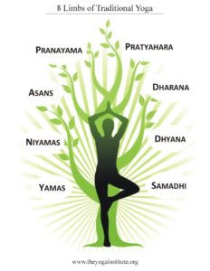 Yoga Day Posters Drawing, Yoga Day Posters, Yoga Day Quotes, Yoga Posters, Eight Limbs Of Yoga, Limbs Of Yoga, Yoga Drawing, 8 Limbs Of Yoga, Yoga Ashtanga