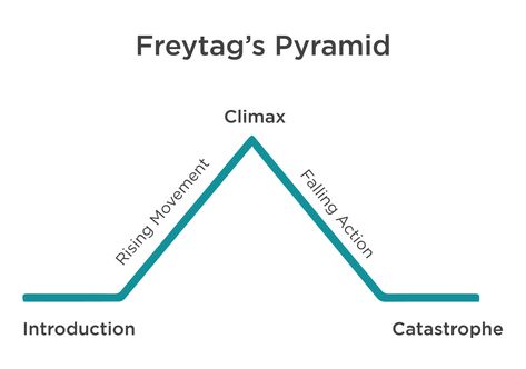 If you are going to use Freytag’s pyramid, you should know how to utilize it properly. Here are the 5 elements of Freytag’s pyramid, and how to effectively use them in your writing. #Freytagspyramid #writing #writingtips #WritingCommunity Writing Methods, The 5 Elements, 5 Elements, Writing Community, Writing Tips, Pyramid, Being Used, Writers, How To Use