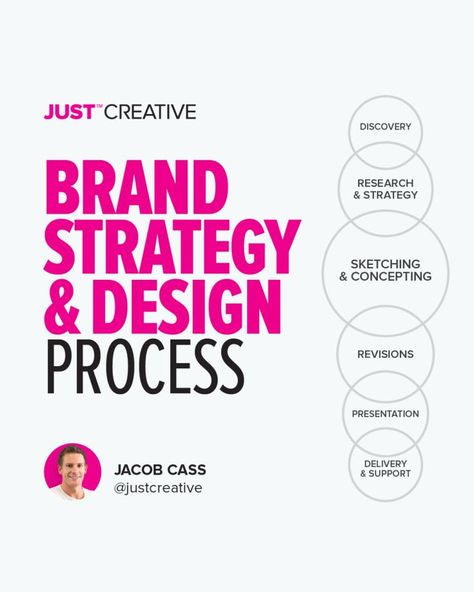 Branding Checklist, Brand Marketing Strategy, Brand Strategy Design, Business Fonts, Branding Process, Strategy Design, Steps To Success, Branding Strategy, Brand Management