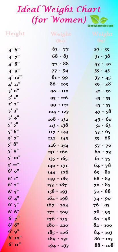 Vitamin Chart for Women | weight chart for women - remember if you work out with ... - http://goo.gl/k3FAw4 Weight Chart For Women, Ideal Weight Chart, Vitamin Chart, Weight Charts For Women, Weight Chart, Weight Charts, Weights For Women, Ideal Weight, Lose 50 Pounds