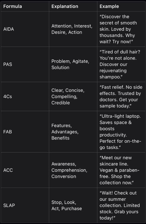 Chase Dimond on LinkedIn: Marketers, Here’s a table with 6 copywriting formulas for writing… | 180 comments Linkedin Ad Design, Emotional Copywriting, Ux Copywriting, Copywriting Formulas, Copywriting Techniques, Copywriting Ads, Copywriting Inspiration, Copywriting Business, Effective Ads