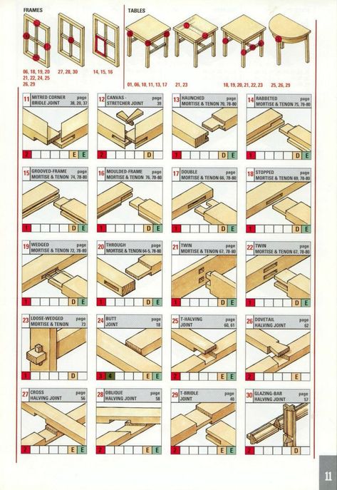 The Year in Furniture Designs: Design/Build Techniques, Learning From the Past and Present - Core77 Arbejdsplads Garage, Woodworking Quotes, Woodworking Desk, Intarsia Woodworking, Woodworking Joinery, Woodworking For Kids, Wood Joints, Woodworking Joints, Woodworking Table