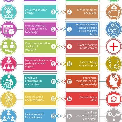 How Not to Implement Change in Organizations: 20 Ways Organisational Development, Process Development, Change Management Models, Work Infographic, Change Leadership, Organizational Change, Organizational Culture, Organizational Development, Organizational Design