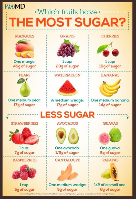 Good Fruits For Diabetics, Fruits For Diabetics Type 2, Fruit For Diabetics Type 2, High Glycemic Fruits, Best Fruit For Diabetics To Eat, Fruits For Diabetics To Eat, Breakfast Ideas For Diabetics Type 2, Fruits High In Sugar, Sugar Free Food List