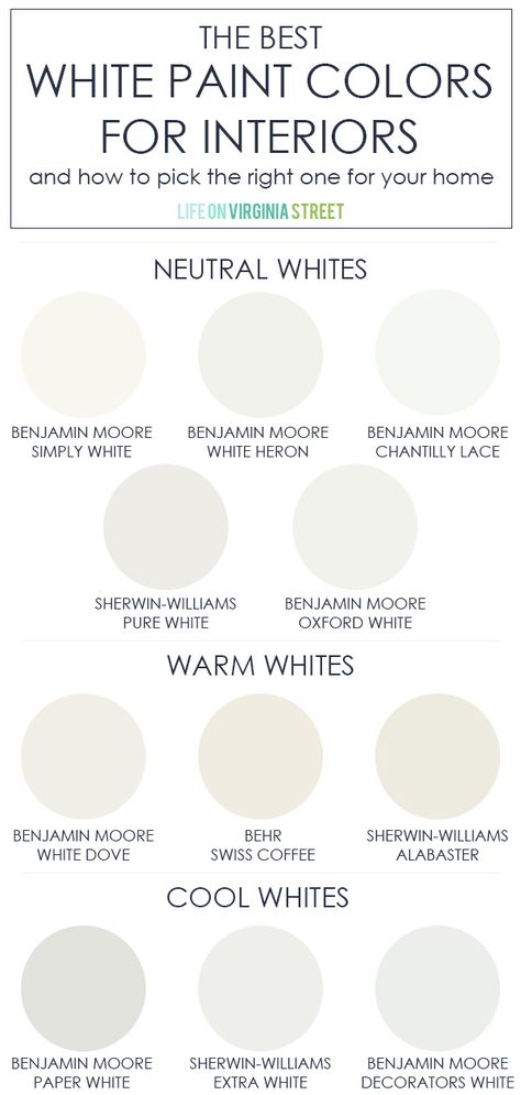 The best white paint colors for interiors, including colors from Benjamin Moore, Sherwin Williams, Behr and more. Also includes tips on how to select the best one for your home and how to know when you need a neutral white, warm white or cool white. Paper White Benjamin Moore, Best White Paint Colors, White Interior Paint, Warm Whites, Life On Virginia Street, Benjamin Moore White, Best White Paint, Farmhouse Paint, Neutral Paint Colors