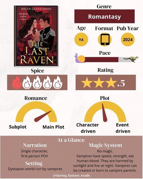 ✨ Book Review ✨ 💬 What would you do if vampires ran the world? Become one, get close to exploit them or join the human rebellion? The Last Raven Helen Glynn Jones Pub date: varies by region, late Oct-late November A YA dystopian romantasy that was full of surprises. Emilia is a human that was born to two vampires which a) never happens and b) makes her very vulnerable. Her parents happen to run the biggest vampire empire in the new world and she is the intended heir 😧 Enter Kyle, her at... Vampire Empire, Late November, Magic System, The New World, The Heirs, Book Review, New World, Books To Read, Parenting