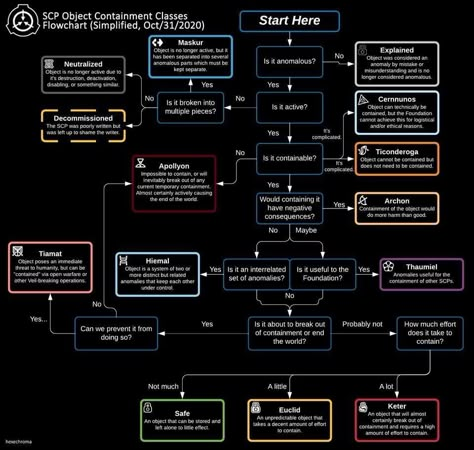 Scp List, Scp Mtf, Employment Application, Scp Foundation, Dreamcore Weirdcore, Flow Chart, World Building, Military Art, The Foundation